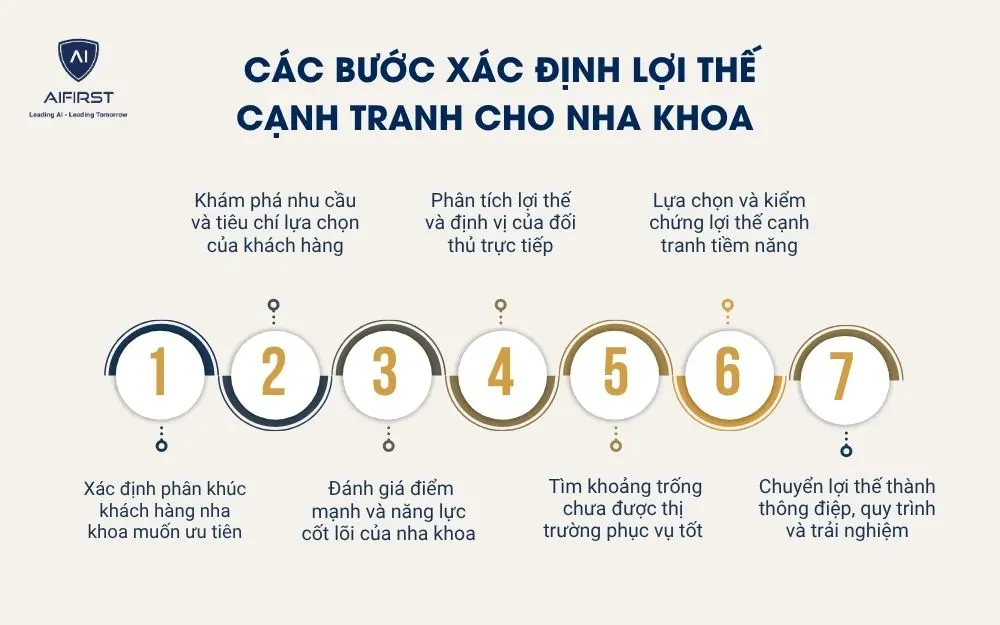 C&aacute;c bước x&aacute;c định lợi thế cạnh tranh cho nha khoa&nbsp;