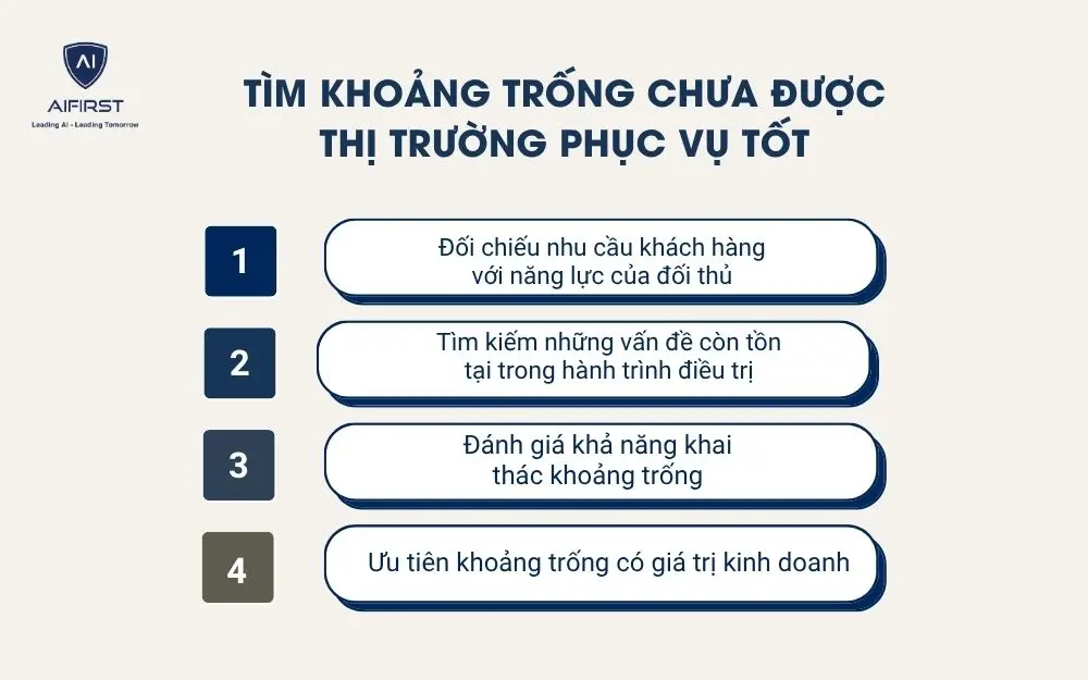 T&igrave;m khoảng trống chưa được thị trường phục vụ tốt
