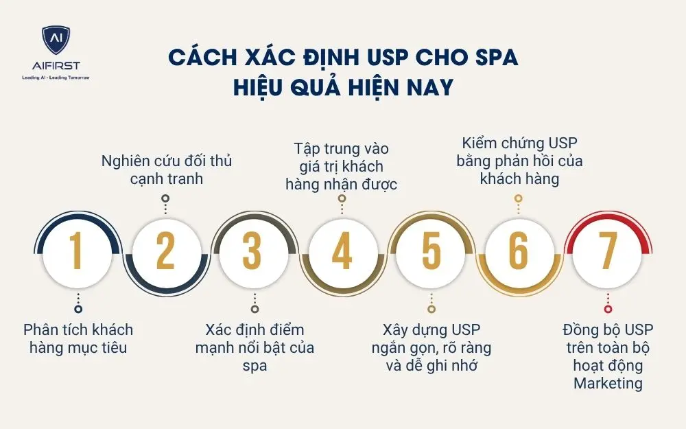 C&aacute;ch x&aacute;c định USP cho spa hiệu quả hiện nay