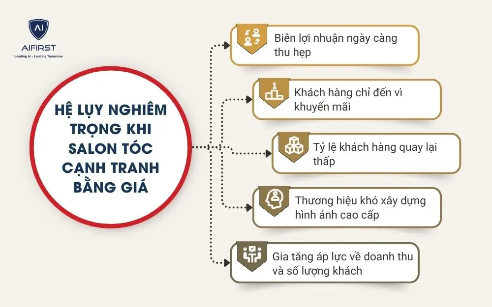 Hệ lụy nghi&ecirc;m trọng khi salon t&oacute;c cạnh tranh bằng gi&aacute;