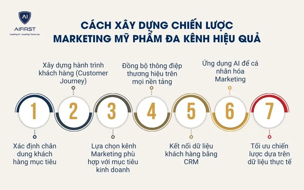 C&aacute;ch x&acirc;y dựng chiến lược Marketing mỹ phẩm đa k&ecirc;nh hiệu quả