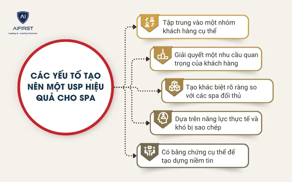 C&aacute;c yếu tố tạo n&ecirc;n một USP hiệu quả cho spa