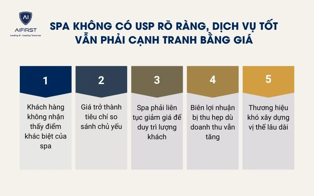 Spa kh&ocirc;ng c&oacute; USP r&otilde; r&agrave;ng, dịch vụ tốt vẫn phải cạnh tranh bằng gi&aacute;