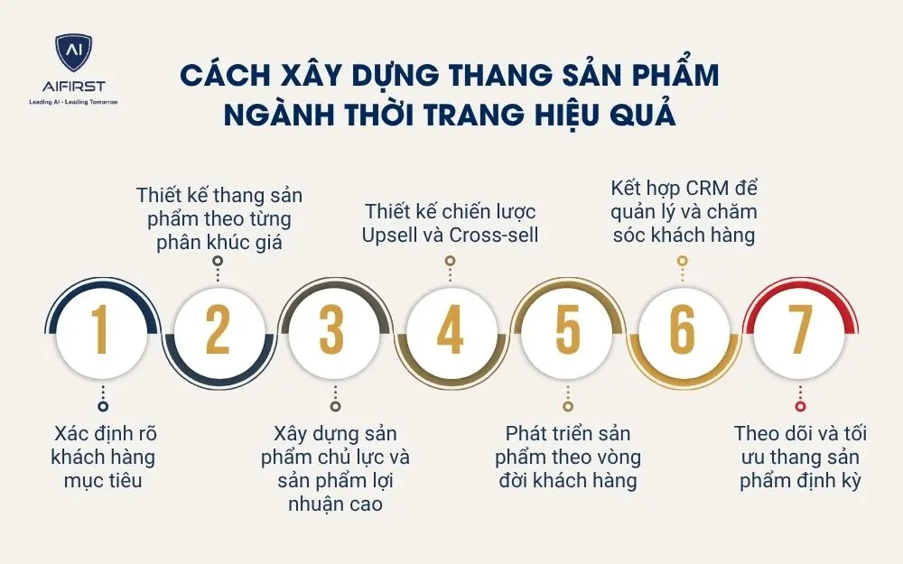 C&aacute;ch x&acirc;y dựng thang sản phẩm ng&agrave;nh thời trang hiệu quả