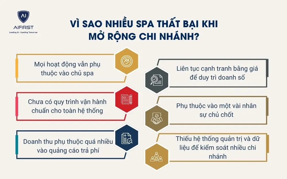 V&igrave; sao nhiều spa thất bại khi mở rộng chi nh&aacute;nh?