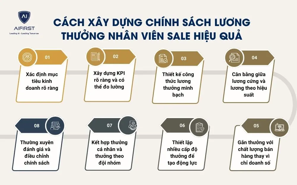 C&aacute;ch x&acirc;y dựng ch&iacute;nh s&aacute;ch lương thưởng nh&acirc;n vi&ecirc;n sale hiệu quả