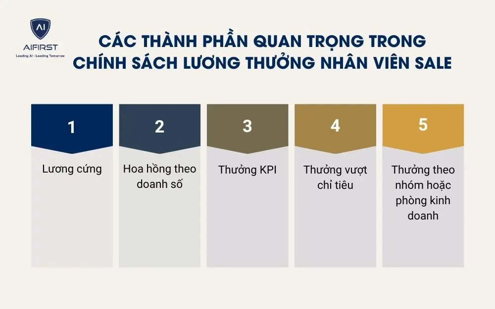 C&aacute;c th&agrave;nh phần quan trọng trong ch&iacute;nh s&aacute;ch lương thưởng nh&acirc;n vi&ecirc;n sale