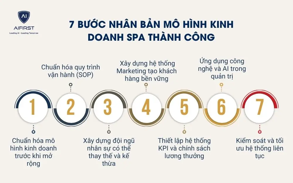 7 bước nh&acirc;n bản m&ocirc; h&igrave;nh kinh doanh spa th&agrave;nh c&ocirc;ng