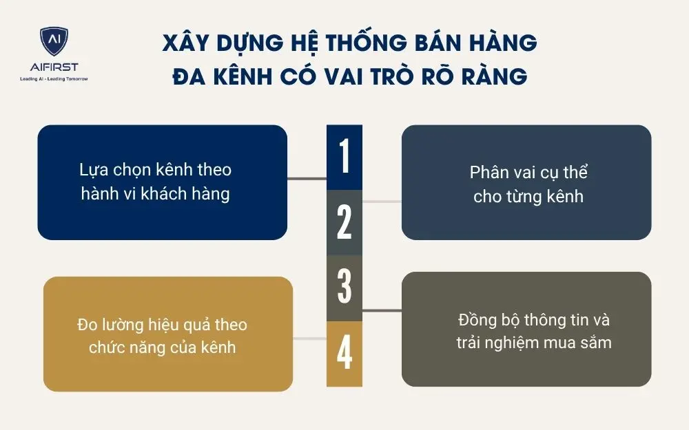 X&acirc;y dựng hệ thống b&aacute;n h&agrave;ng đa k&ecirc;nh c&oacute; vai tr&ograve; r&otilde; r&agrave;ng