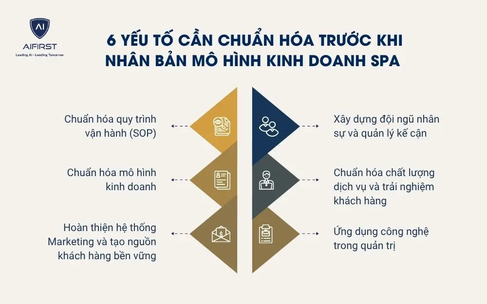 6 yếu tố cần chuẩn h&oacute;a trước khi nh&acirc;n bản m&ocirc; h&igrave;nh kinh doanh spa