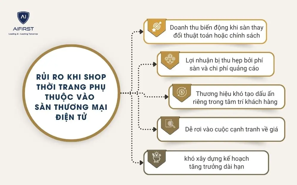 Rủi ro khi shop thời trang phụ thuộc v&agrave;o s&agrave;n thương mại điện tử