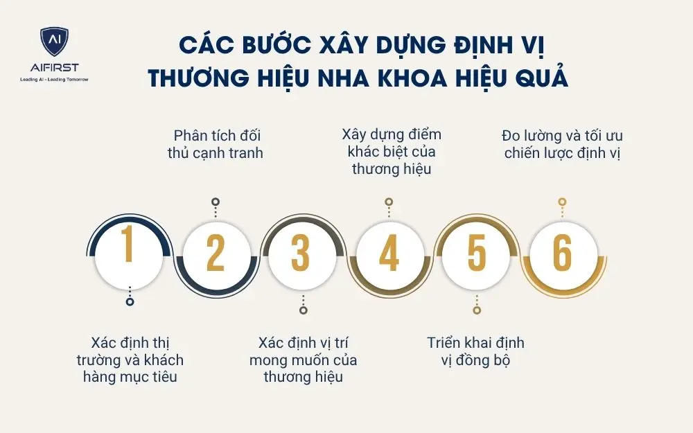 C&aacute;c bước x&acirc;y dựng định vị thương hiệu nha khoa hiệu quả&nbsp;
