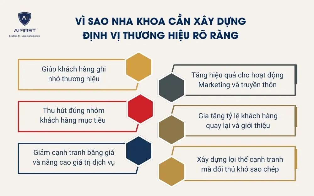 V&igrave; sao nha khoa cần x&acirc;y dựng định vị thương hiệu r&otilde; r&agrave;ng