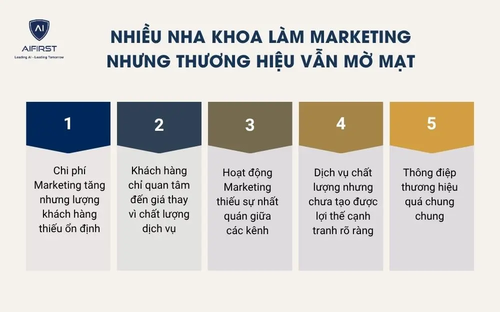 Nhiều nha khoa l&agrave;m marketing nhưng thương hiệu vẫn mờ mạt