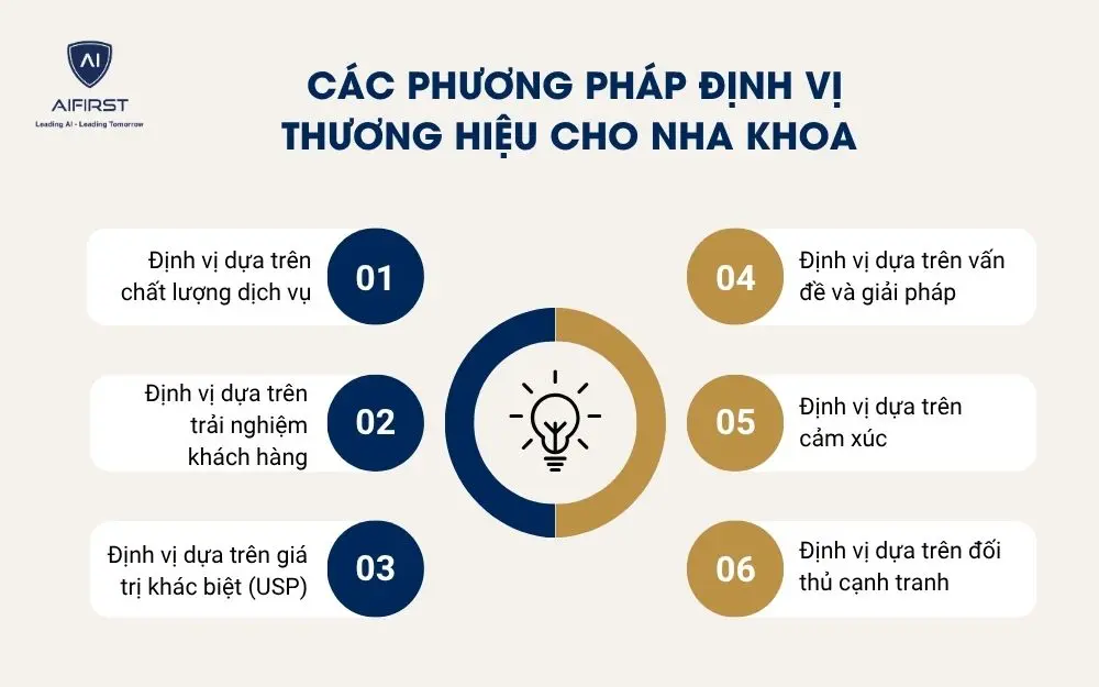 C&aacute;c phương ph&aacute;p định vị thương hiệu cho nha khoa