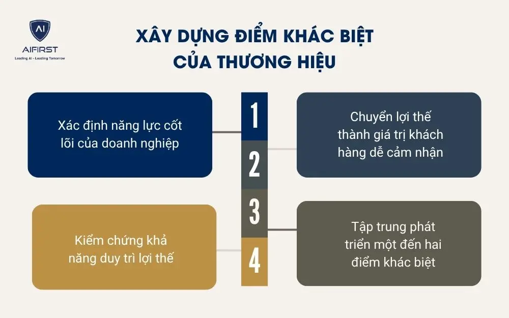 X&acirc;y dựng điểm kh&aacute;c biệt của thương hiệu
