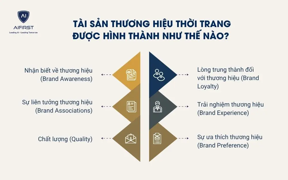 T&agrave;i sản thương hiệu thời trang được h&igrave;nh th&agrave;nh như thế n&agrave;o?