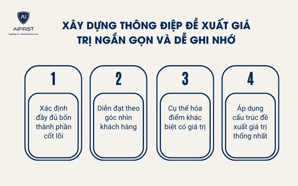 X&acirc;y dựng th&ocirc;ng điệp đề xuất gi&aacute; trị ngắn gọn v&agrave; dễ ghi nhớ
