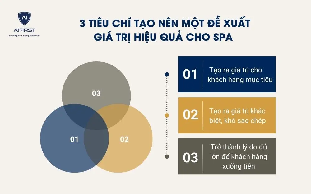 3 ti&ecirc;u ch&iacute; tạo n&ecirc;n một đề xuất gi&aacute; trị hiệu quả cho spa&nbsp;