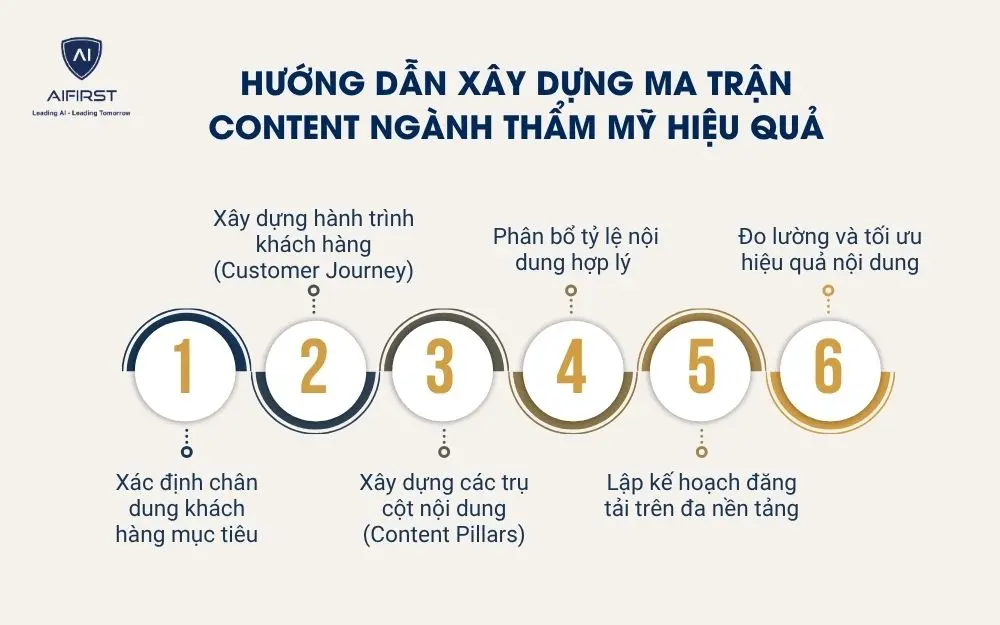 Hướng dẫn x&acirc;y dựng ma trận content ng&agrave;nh thẩm mỹ hiệu quả