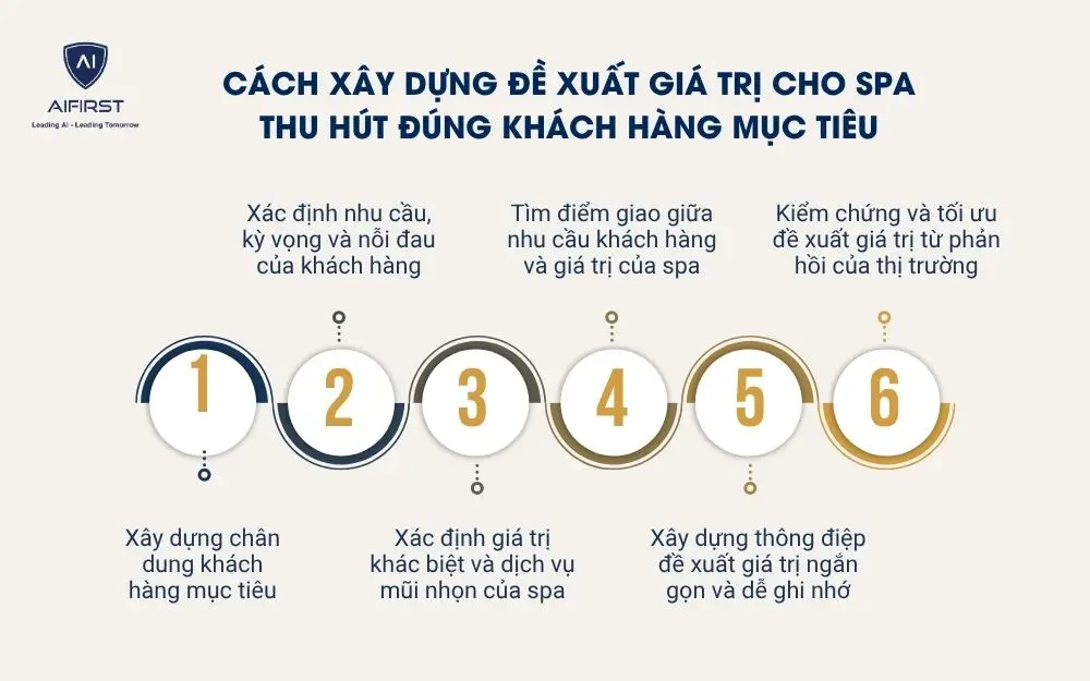 C&aacute;ch x&acirc;y dựng đề xuất gi&aacute; trị cho spa thu h&uacute;t đ&uacute;ng kh&aacute;ch h&agrave;ng mục ti&ecirc;u&nbsp;