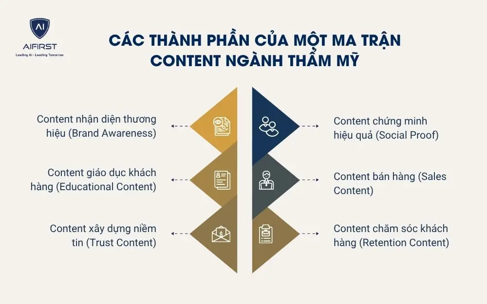 C&aacute;c th&agrave;nh phần của một ma trận content ng&agrave;nh thẩm mỹ