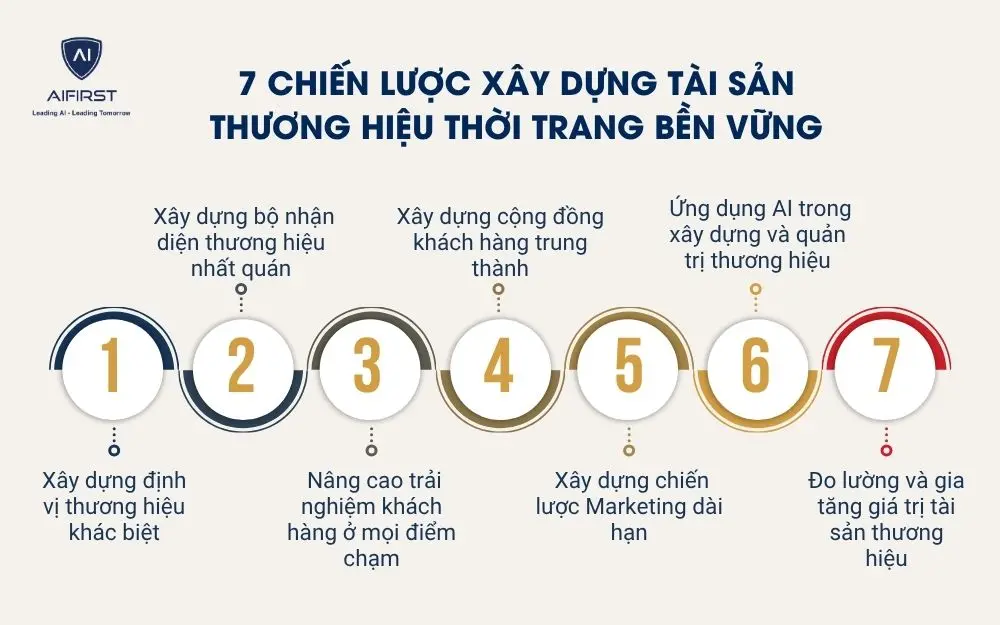 7 chiến lược x&acirc;y dựng t&agrave;i sản thương hiệu thời trang bền vững