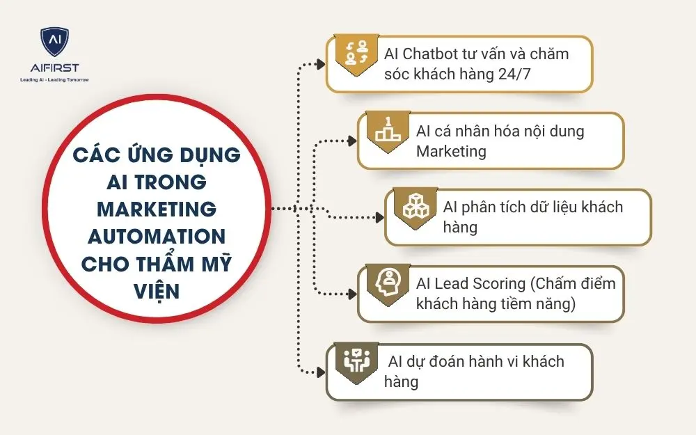 C&aacute;c ứng dụng AI trong Marketing Automation cho thẩm mỹ viện