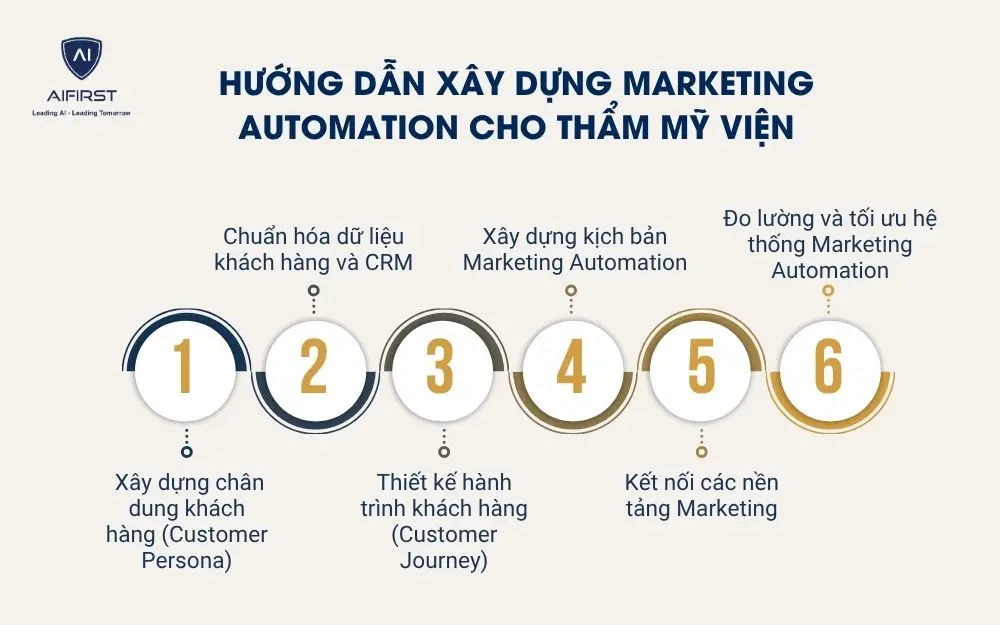 Hướng dẫn x&acirc;y dựng Marketing Automation cho thẩm mỹ viện