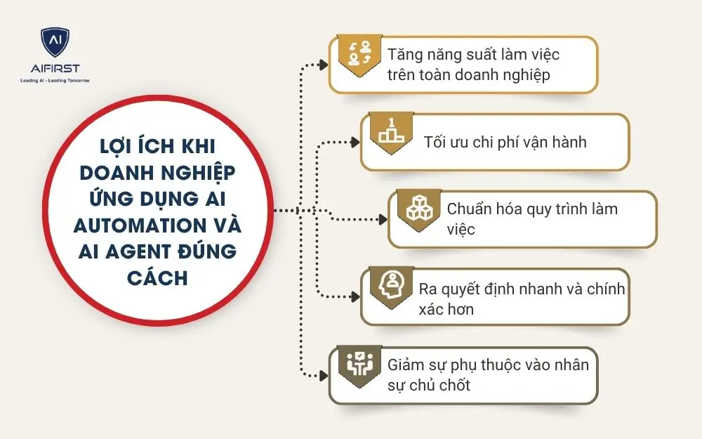 Lợi &iacute;ch khi doanh nghiệp ứng dụng AI Automation v&agrave; AI Agent đ&uacute;ng c&aacute;ch
