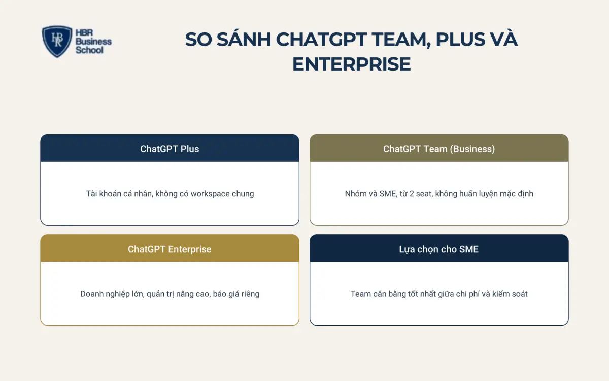 So s&aacute;nh ChatGPT Team với ChatGPT Plus v&agrave; Enterprise
