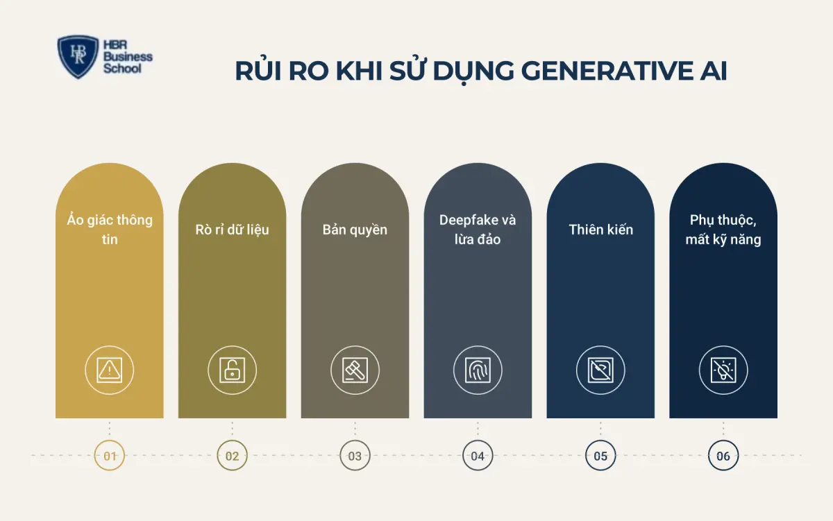 Hạn chế v&agrave; rủi ro khi sử dụng Generative AI