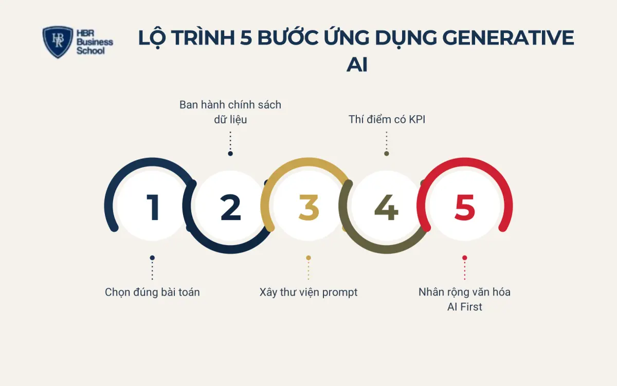Lộ tr&igrave;nh 5 bước ứng dụng Generative AI cho doanh nghiệp SME