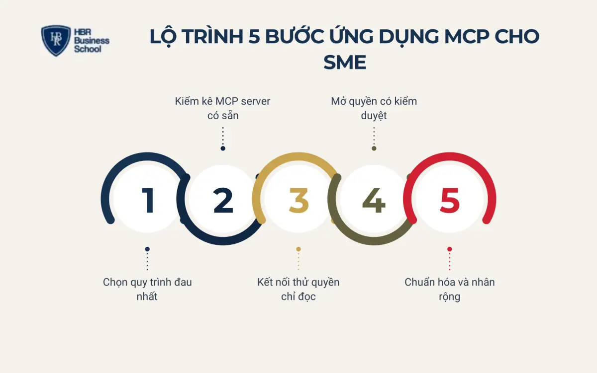 Lộ tr&igrave;nh 5 bước ứng dụng MCP cho doanh nghiệp SME
