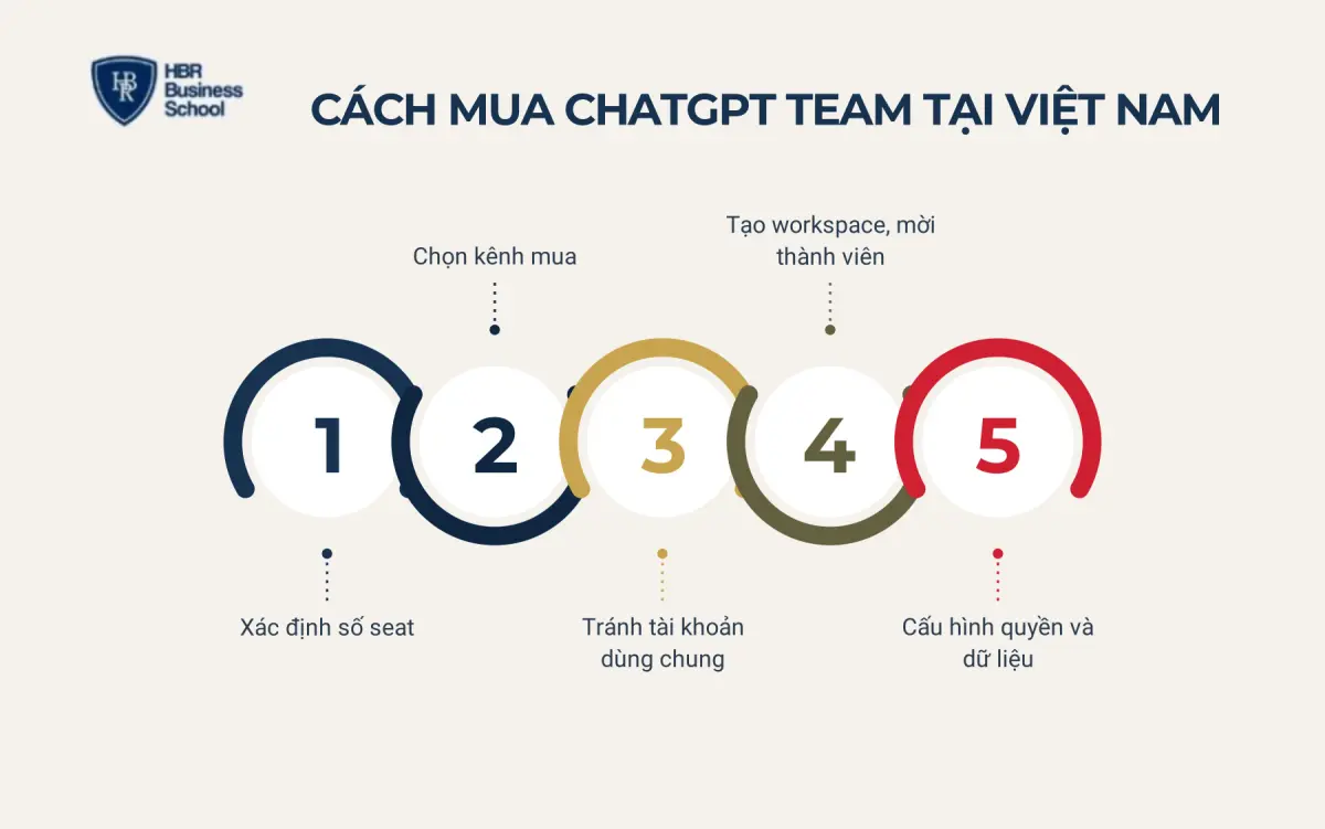 C&aacute;ch đăng k&yacute; v&agrave; mua ChatGPT Team tại Việt Nam
