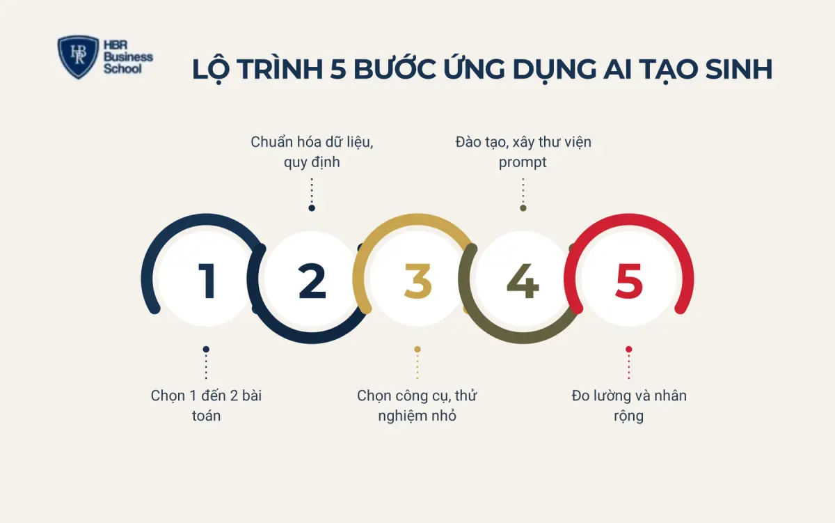 Doanh nghiệp n&ecirc;n bắt đầu ứng dụng AI tạo sinh như thế n&agrave;o?