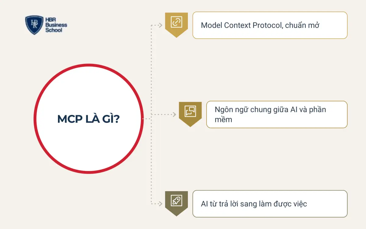 MCP l&agrave; g&igrave;? Giao thức chuẩn h&oacute;a c&aacute;ch AI kết nối với c&ocirc;ng cụ v&agrave; dữ liệu