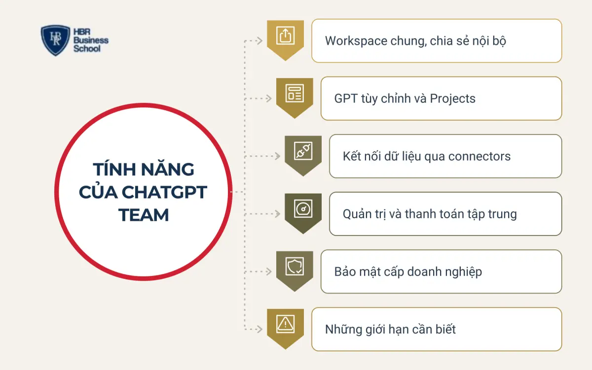 C&aacute;c t&iacute;nh năng ch&iacute;nh của ChatGPT Team cho doanh nghiệp