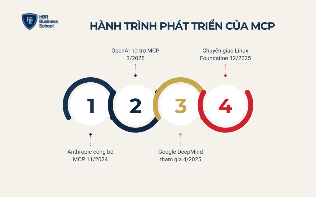 H&agrave;nh tr&igrave;nh ph&aacute;t triển của MCP từ năm 2024 đến nay