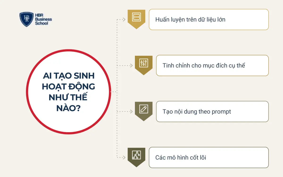 AI tạo sinh hoạt động như thế n&agrave;o?