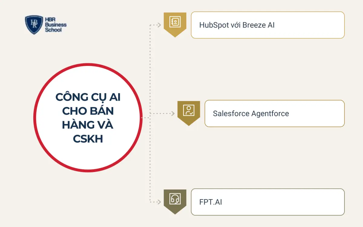 C&ocirc;ng cụ AI hỗ trợ b&aacute;n h&agrave;ng v&agrave; chăm s&oacute;c kh&aacute;ch h&agrave;ng