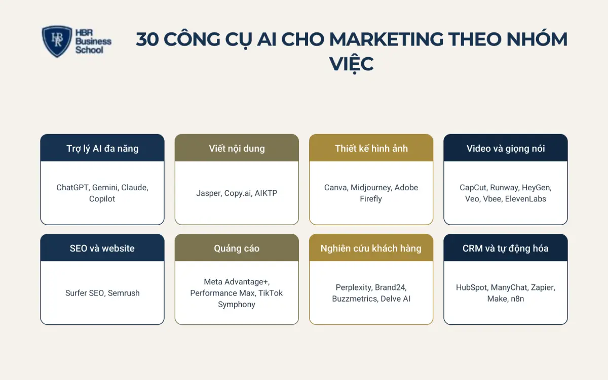Top 30 c&ocirc;ng cụ AI cho marketing theo từng nh&oacute;m việc