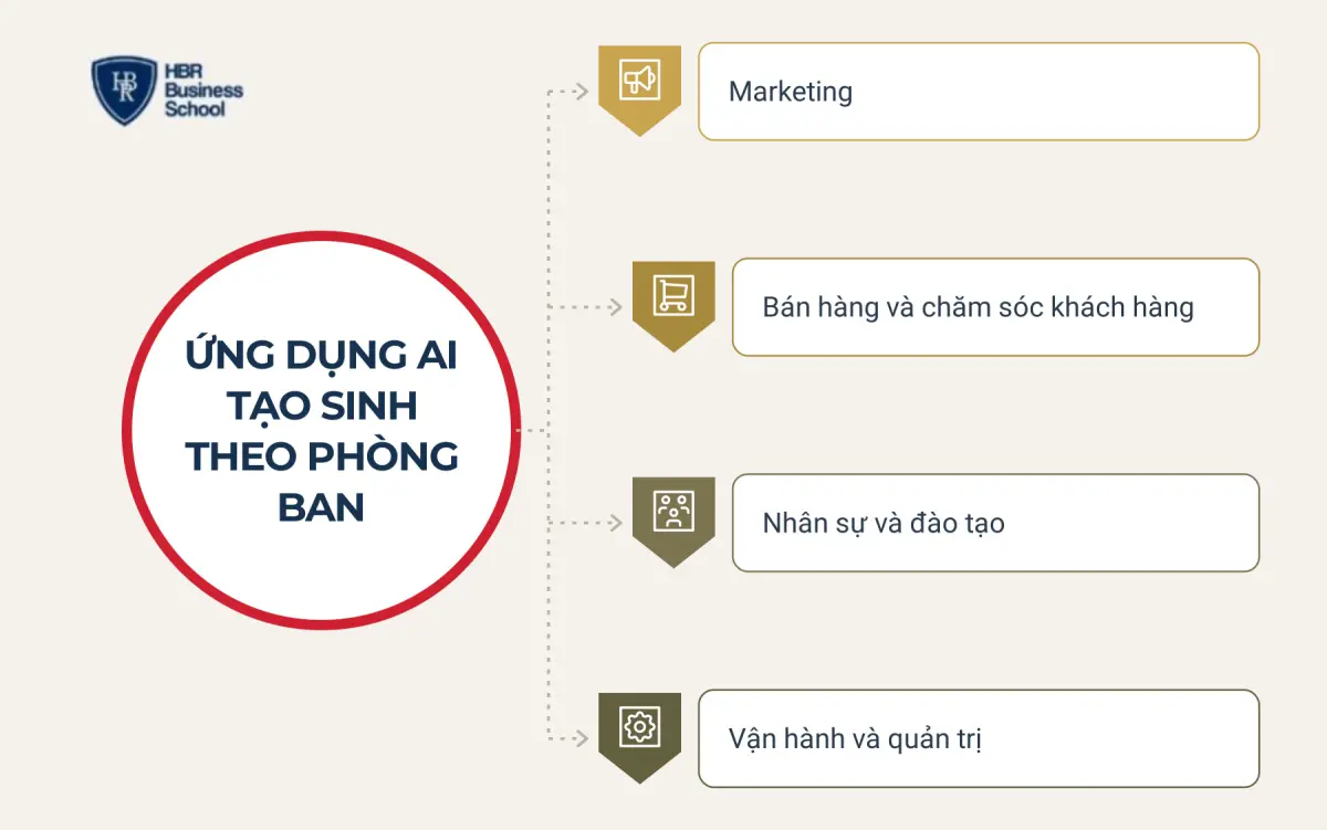 Ứng dụng AI tạo sinh trong doanh nghiệp theo từng ph&ograve;ng ban