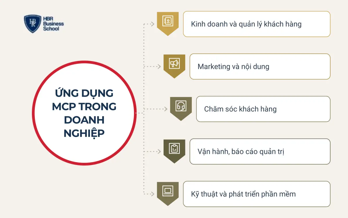 MCP l&agrave; g&igrave; trong thực tế? Ứng dụng MCP theo từng ph&ograve;ng ban