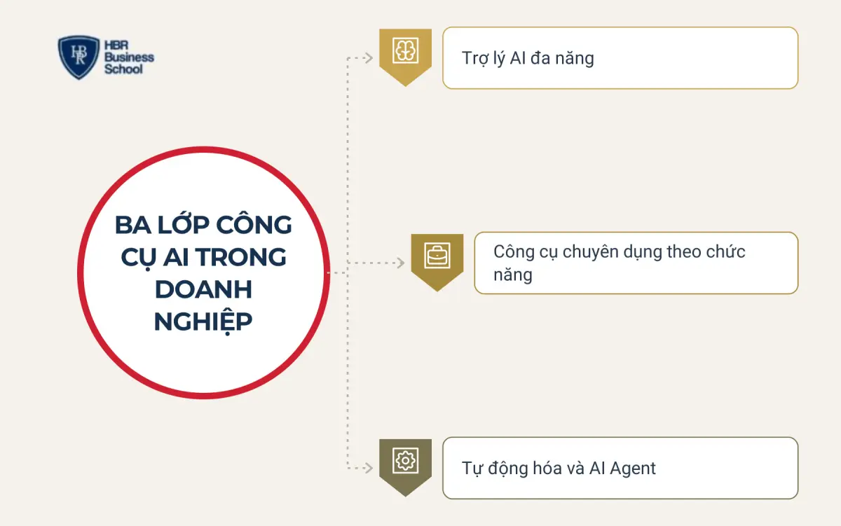 Ba lớp c&ocirc;ng cụ AI phổ biến trong doanh nghiệp