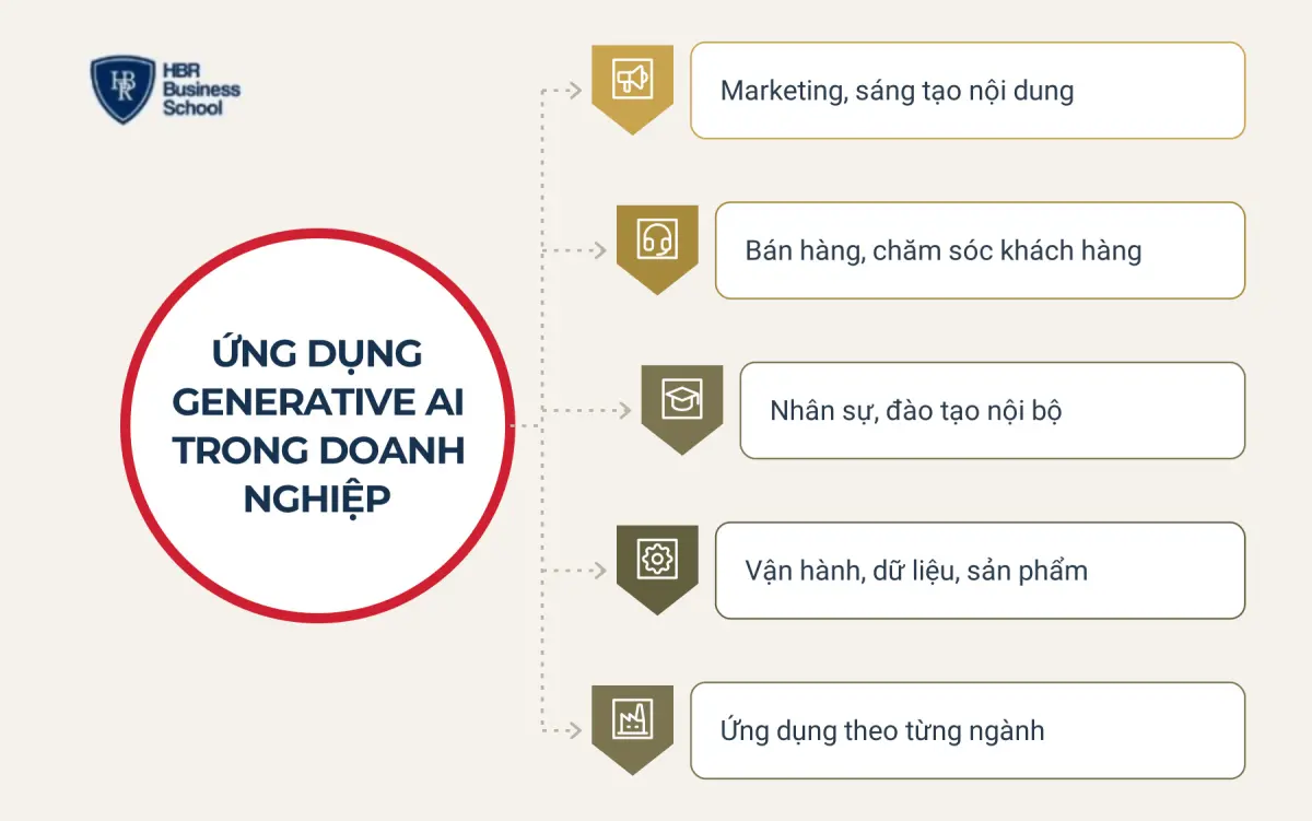 Ứng dụng của Generative AI trong doanh nghiệp