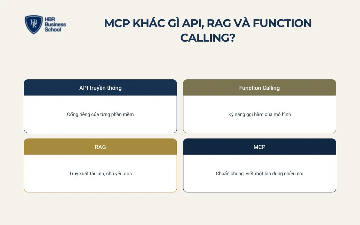 MCP kh&aacute;c g&igrave; API, RAG v&agrave; Function Calling?