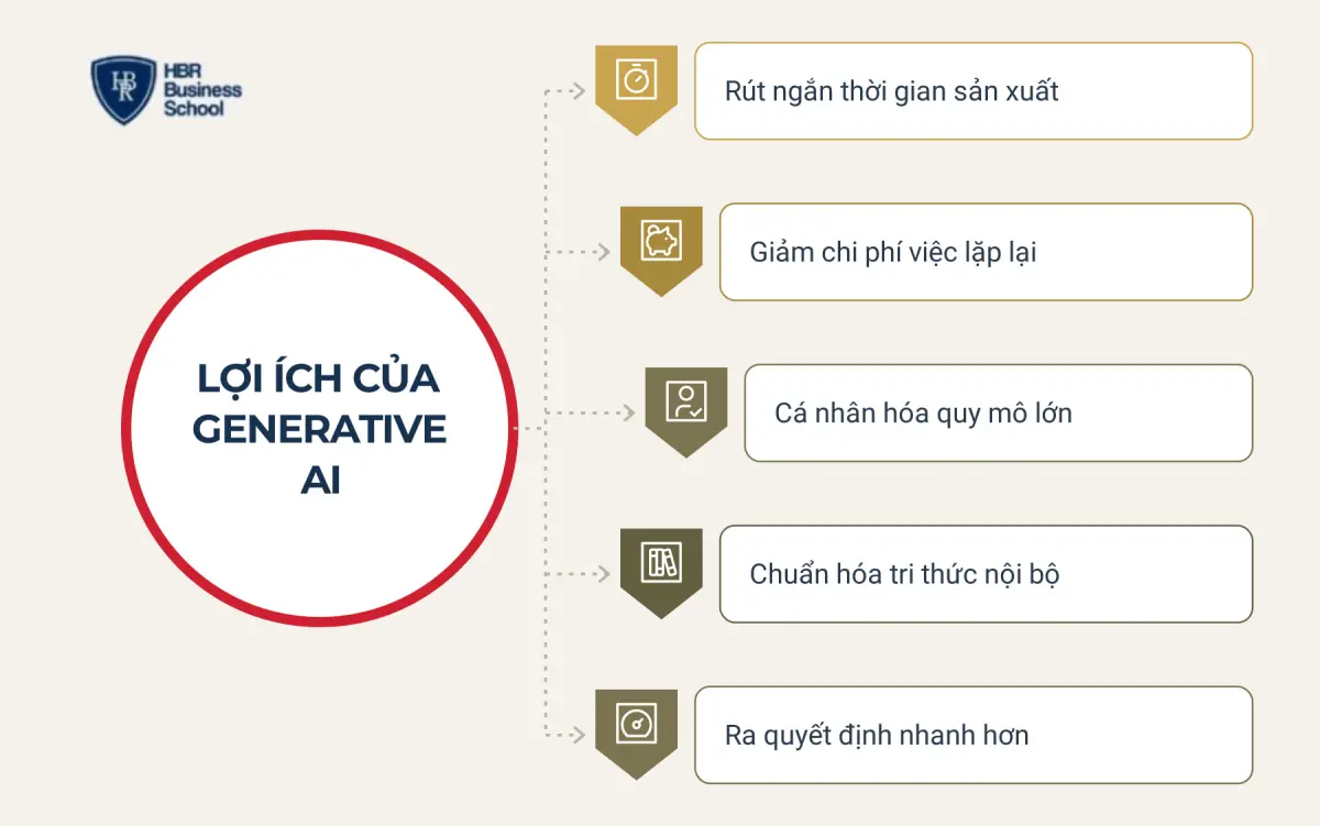 Lợi &iacute;ch của Generative AI đối với doanh nghiệp