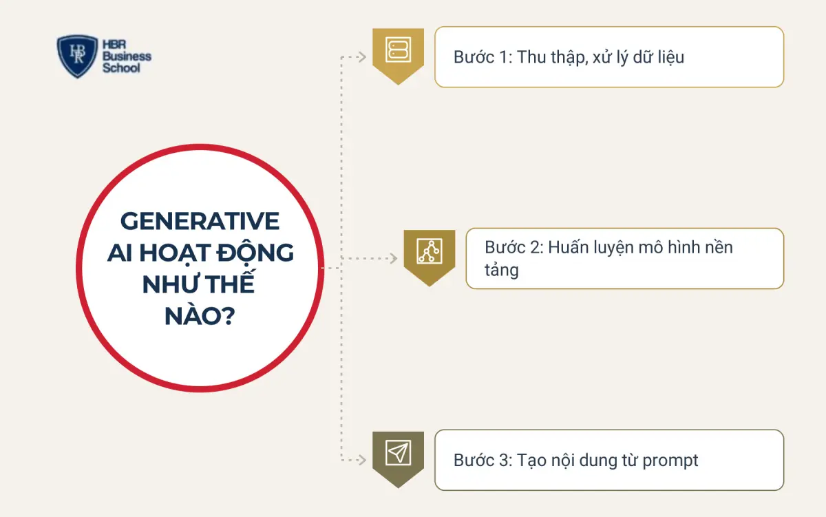 Generative AI hoạt động như thế n&agrave;o?