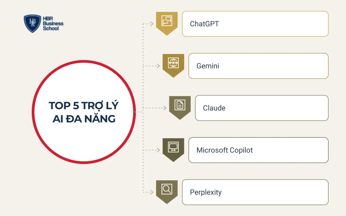 Top 5 trợ l&yacute; AI đa năng d&ugrave;ng cho mọi ph&ograve;ng ban
